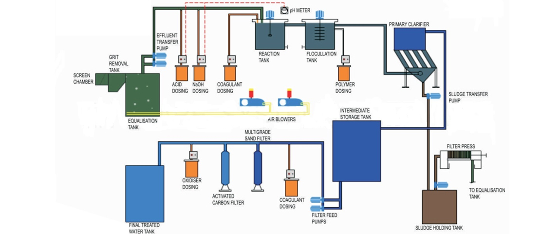 ETP Continuous Type ( Only Chemical Treatment) 