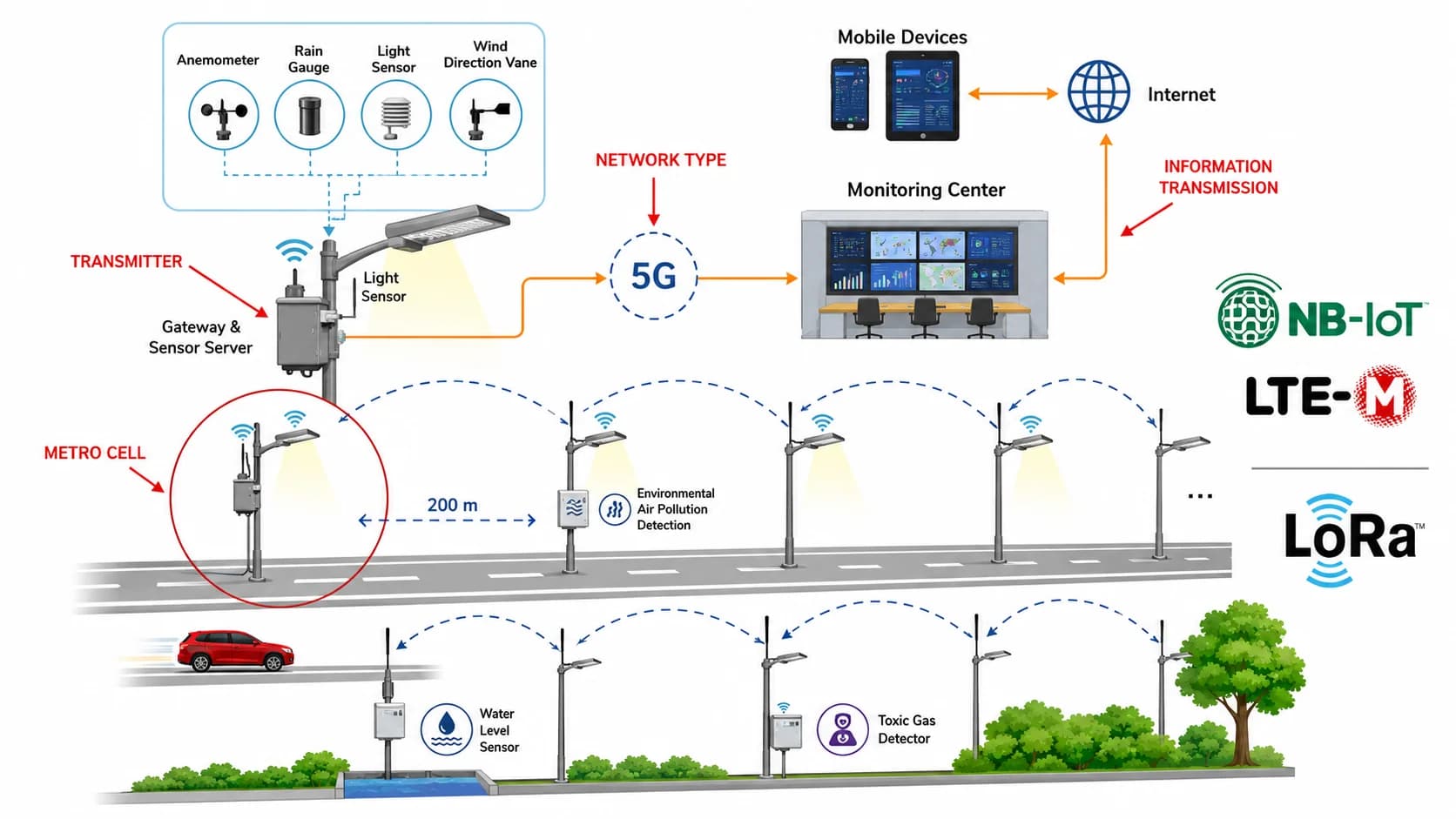 Connected street lighting smartcity architecture