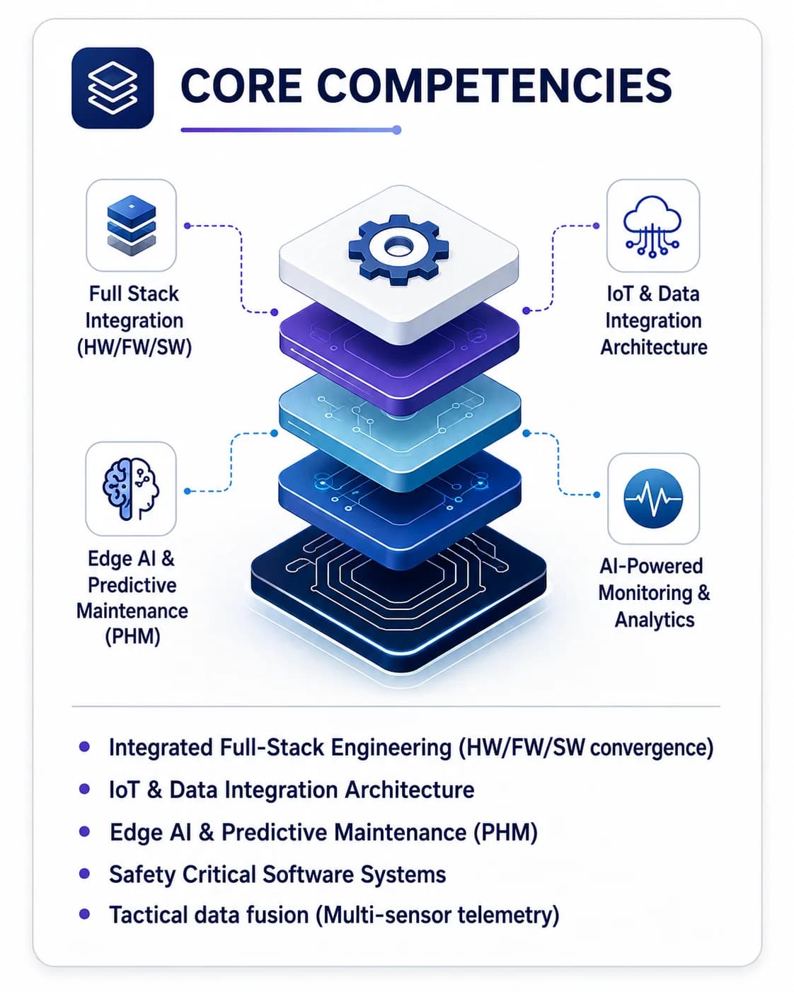 AI solutions overview covering core competencies, strategic solutions, and services offered 1